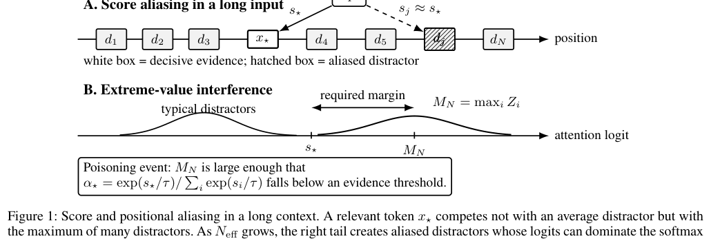 Figure 1: スコアおよび位置的エイリアシングと極値注意干渉の概要を示す模式図。