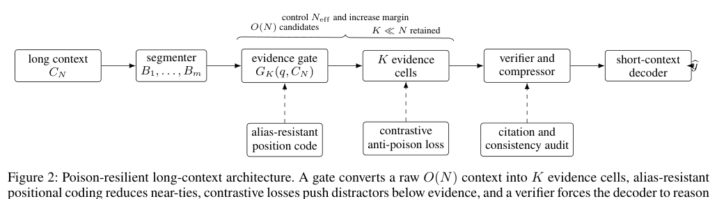 Figure 2: 文脈汚染に強い長文脈処理のための提案アーキテクチャの構成図。