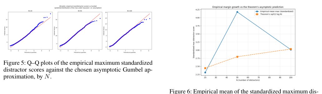 Figure 3: 標準化された最大妨害スコアの経験的平均と漸近予測値の比較を示すグラフ。