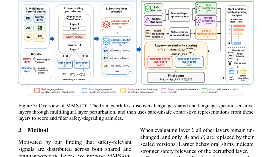 Figure 1: MMSAFEの全体構造を示す図で、言語横断的および言語特異的な感度層の発見と、それらを用いたセーフ・アンセーフ対照表現によるデータスコアリングの2段階のフレームワークを表現している。