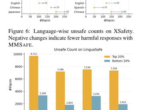 Figure 2: XSafetyベンチマークにおける言語別の安全でない応答数を比較したグラフで、MMSAFEが多くの言語で有害な応答を効果的に削減することを示している。