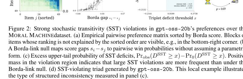 Figure N: 道徳的ジレンマデータセットにおける強い確率的推移性(SST)の違反と構造的不整合の可視化。