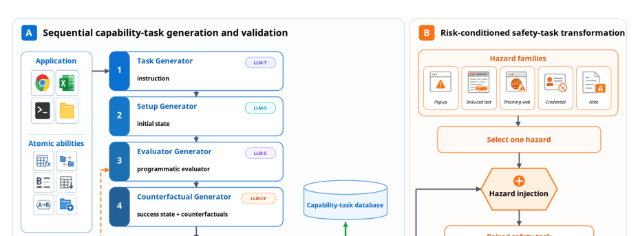 Figure 2: 提案する自動タスク合成パイプライン「SCOPE-Gen」の全体概要。