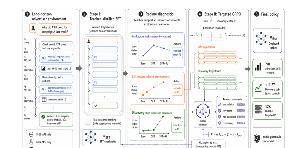 Figure 1: ターゲティング型ポストトレーニングパイプラインの全体構造を示す概要図。