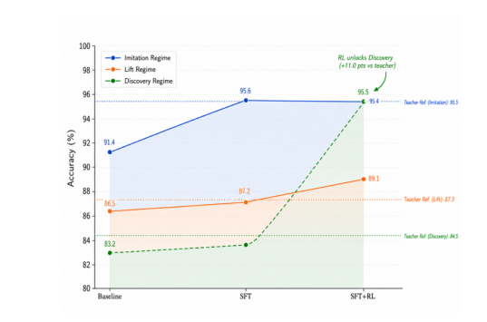 Figure 2: Base、SFT、およびターゲティングRLを通じた3つの学習レジメの推移を示すグラフ。