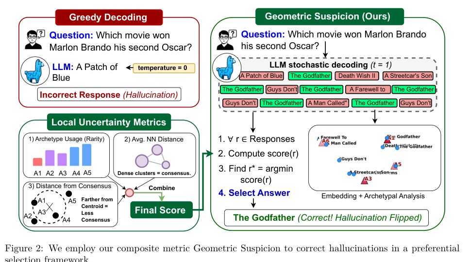 Figure 2: ハルシネーション訂正のための複合指標「Geometric Suspicion」の概要を示す図です。