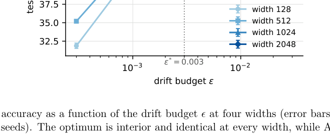 Figure 1: 4つのネットワーク幅におけるドリフト予算に対するテスト精度の変化を示したグラフ。