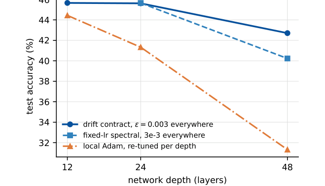 Figure 2: ネットワークの深さに対するテスト精度のスケーリングを示したグラフ。