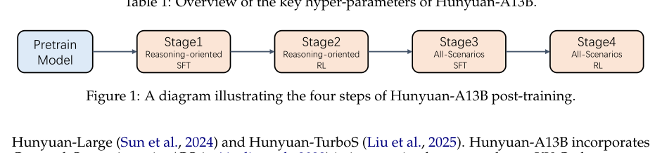 Figure 1: Hunyuan-A13Bのポストトレーニングの4つのステップを示す図。