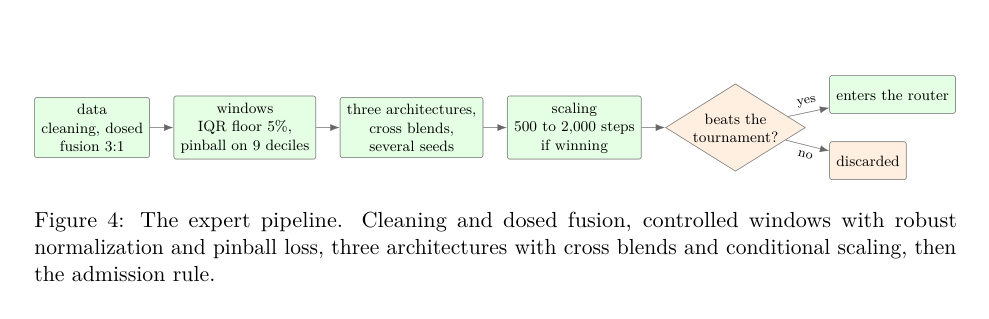 Figure 4: 専門家モデルの構築パイプラインを示す図