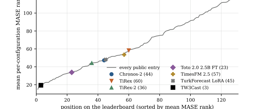 Figure 5: 全130エントリにおける平均MASEランク順位分布を示すグラフ