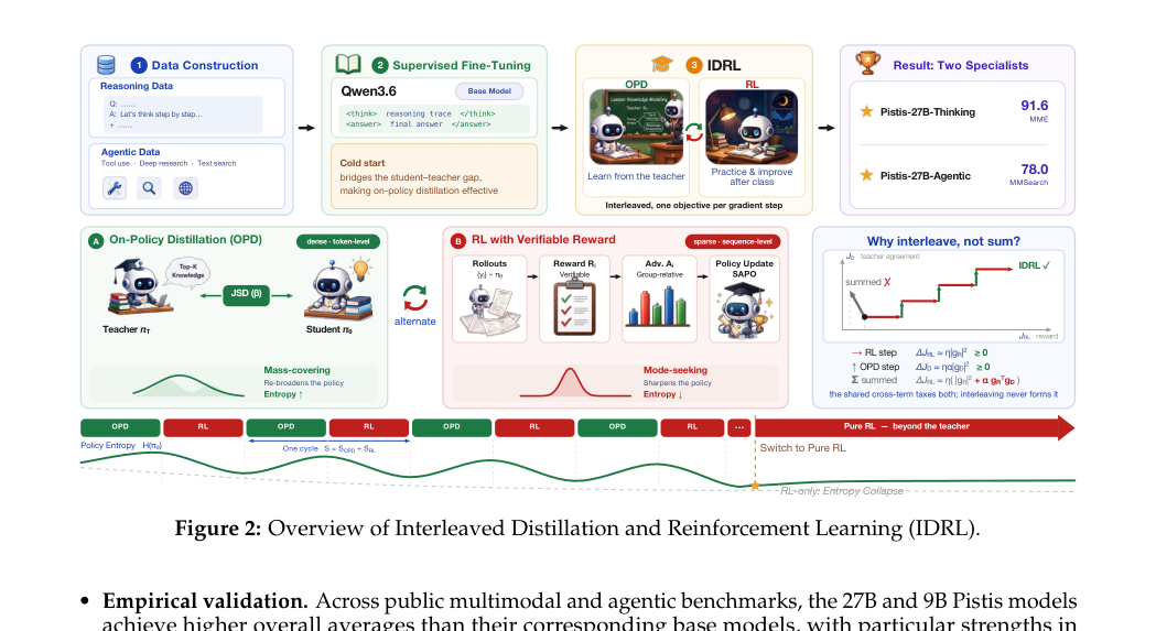 Figure 1: IDRL(Interleaved Distillation and Reinforcement Learning)のフレームワーク全体図。