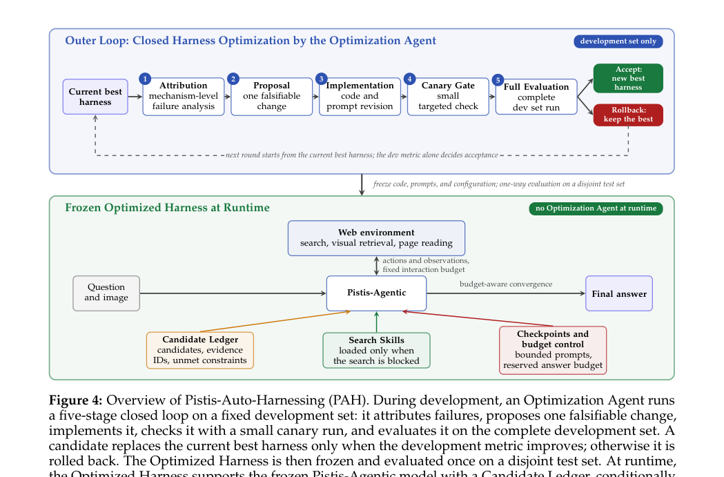 Figure 3: Pistis-Auto-Harnessing(PAH)による自動ハーネス最適化の閉ループ手順を示す概要図。