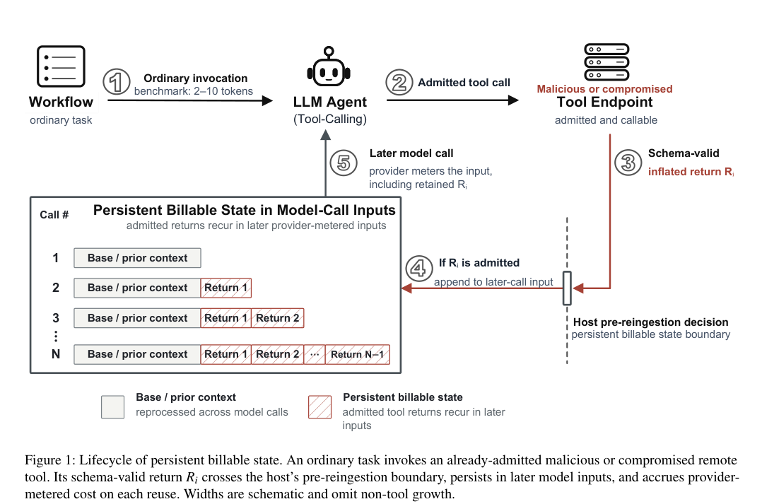 Figure 1: 永続的な請求可能状態のライフサイクルを示し、悪意あるツールからの出力をホスト側で制限する仕組みを解説する図。