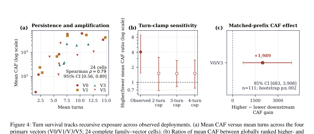 Figure 2: 再帰的露出とターン生存率の関係や、履歴保持ポリシーによるコスト変動・タスク成功率を示すグラフ。