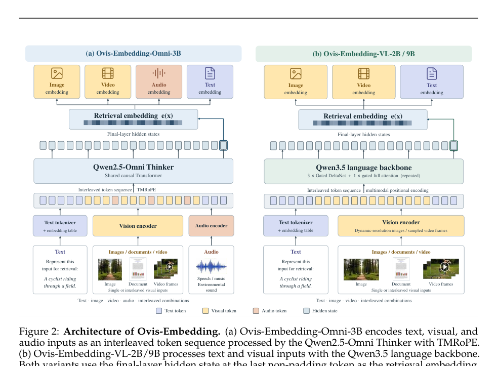 Figure 1: Ovis-Embeddingの全体アーキテクチャを示した図版です。