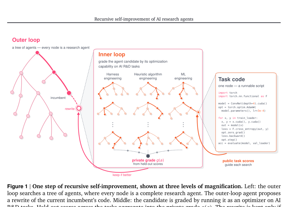 Figure 1: 再帰的自己改善の1ステップの仕組みを示した図です。