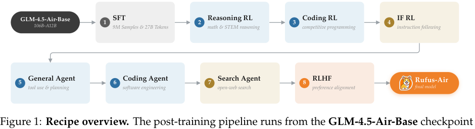 Figure 1: Figure 1 shows an overview of the post-training pipeline from GLM-4.5-Air-Base to the final Rufus-Air model across eight stages.