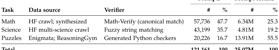 Table 5 summarizes the sources, verifiers, and composition of the RLVR prompt set per task family.