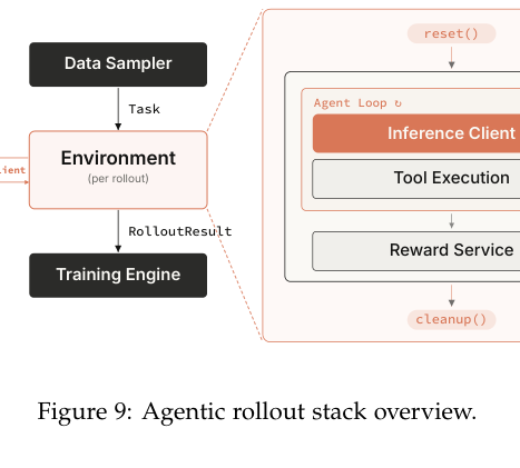 Figure 9 illustrates the high-level architecture of the agentic rollout stack in Rufus-Gym.