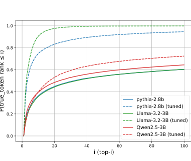 Figure 1: プレトレーニング済みモデルおよびファインチューニング済みモデルにおける次トークンランクの累積分布を示したグラフ。