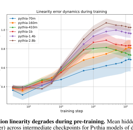 Figure 2: プレトレーニング中の隠れ状態の重ね合わせ線形性誤差の動的変化を表すグラフ。