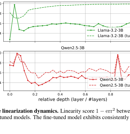 Figure 3: ベースモデルとファインチューニングモデルにおける層ごとの線形性スコアの比較。