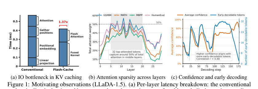 Figure 1: LLaDA-1.5を用いたKVキャッシュにおけるIOボトルネック、層間のアテンションのスパース性、および信頼度と早期デコードの関係を示すモチベーションの観察。