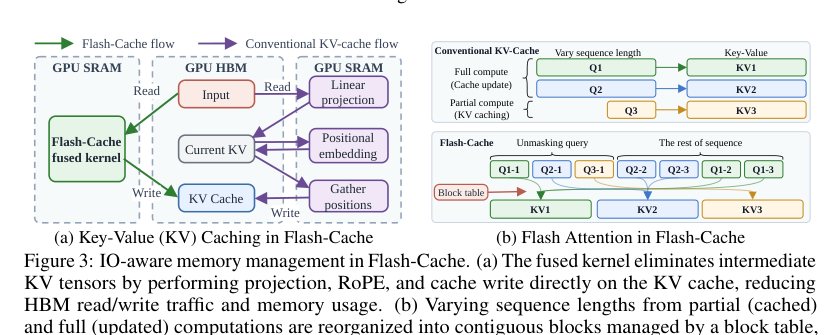 Figure 2: Flash-CacheにおけるIOアプローチとしてのメモリ管理と、キャッシュ・完全計算によるシーケンス長の変化に応じたブロックテーブル管理の概要。