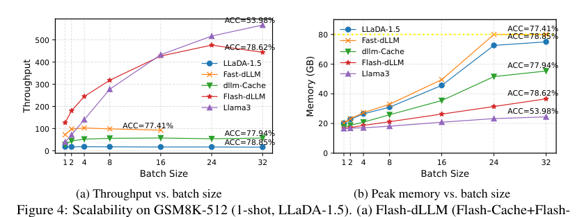 Figure 3: GSM8K-512を用いたバッチサイズに対するスケーラビリティとピークメモリの使用量をベースラインと比較したグラフ。