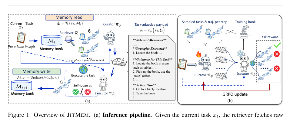 Figure 1: JITMEMの概要図で、(a)推論パイプラインと(b)トレーニングパイプラインを示しています。