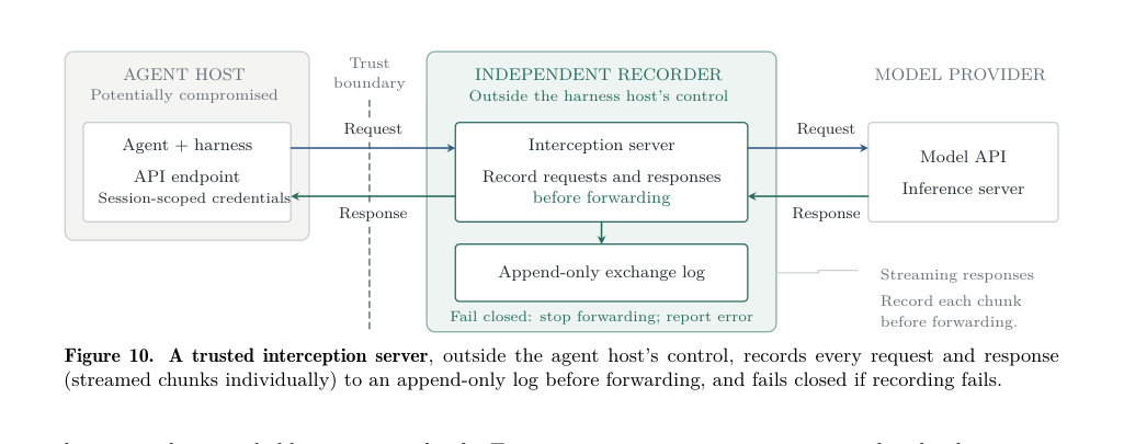 Figure 3: エージェントホストから独立した安全な記録・インターセプト機構のアーキテクチャ図。