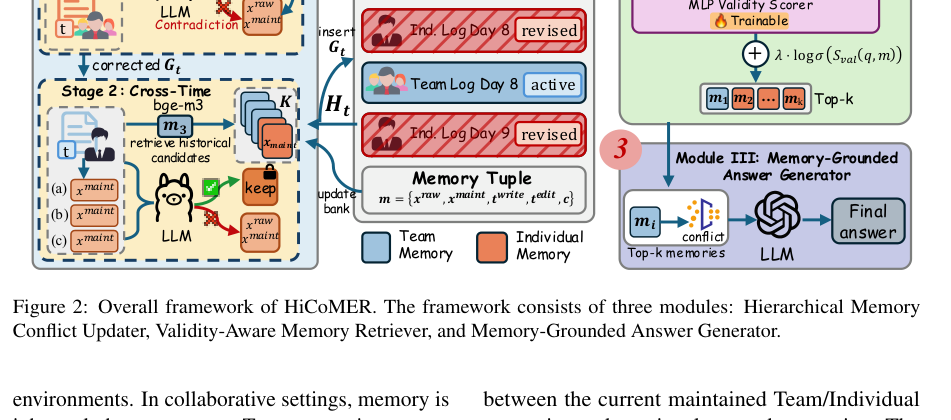 Figure 1: HiCoMERの全体的なフレームワークを示す図であり、階層的メモリ競合アップデータ、妥当性認識型メモリリトリーバー、およびメモリグラウンデッド回答ジェネレータの3つのモジュールで構成されています。
