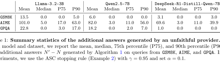 Figure 1: Table 1は、不誠実なプロバイダによって生成された追加の回答に関する要約統計量を示しています。
