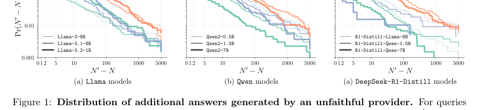 Figure 1は、GSM8K、AIME、GPQAの各データセットにおける追加回答数の累積分布を示しています。