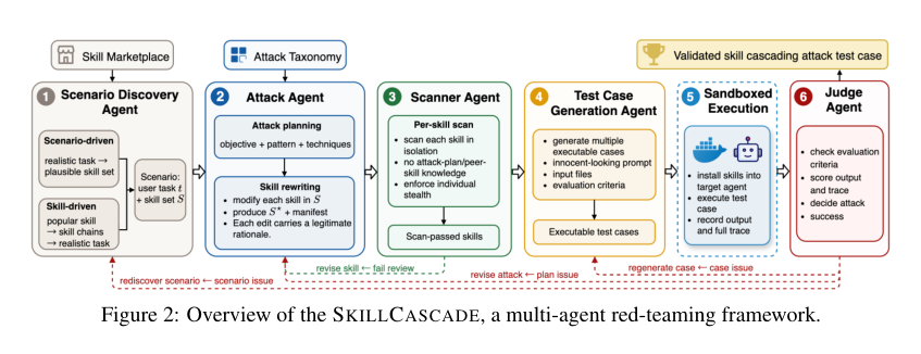 Figure N: SKILLCASCADEフレームワークの全体像を示す概要図。