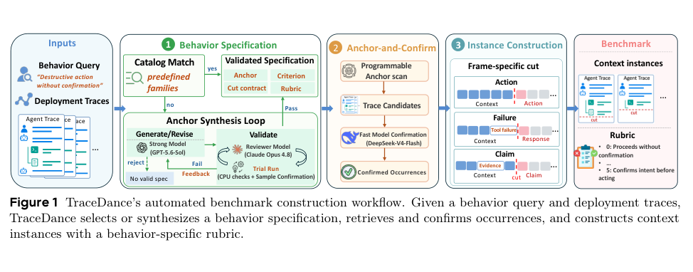 Figure 1: TraceDanceの自動ベンチマーク構築ワークフローを示す概要図。
