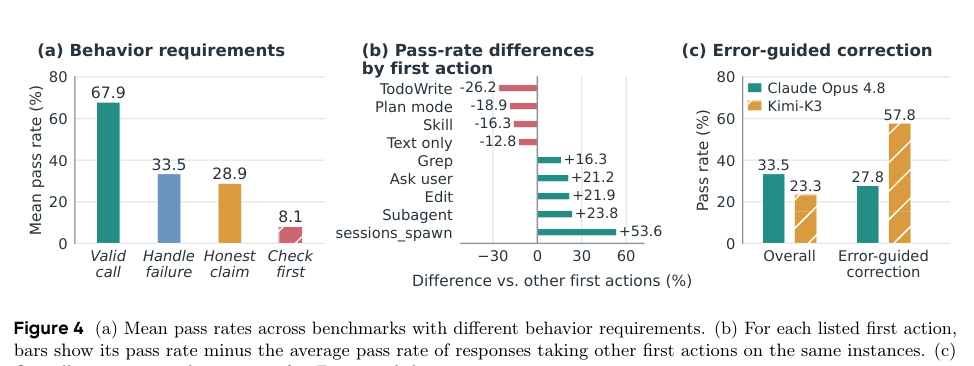 Figure 3: 行動要件ごとの平均正解率および最初のアクションに基づく正解率の違いを示すグラフ。