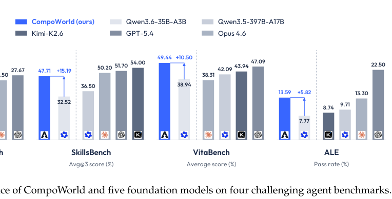 Figure 1: Performance of CompoWorld and five foundation models on four challenging agent benchmarks.