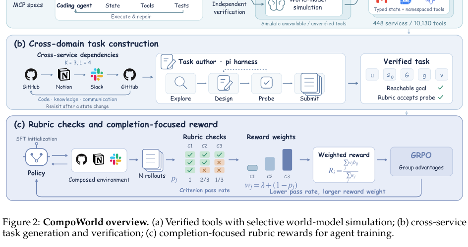 Figure 2: CompoWorld overview showing tool synthesis, task generation, and rubric rewards.