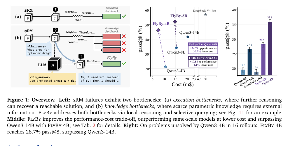 Figure 1: FlyByフレームワークの全体像と推論性能・コストのトレードオフを示す概要図。