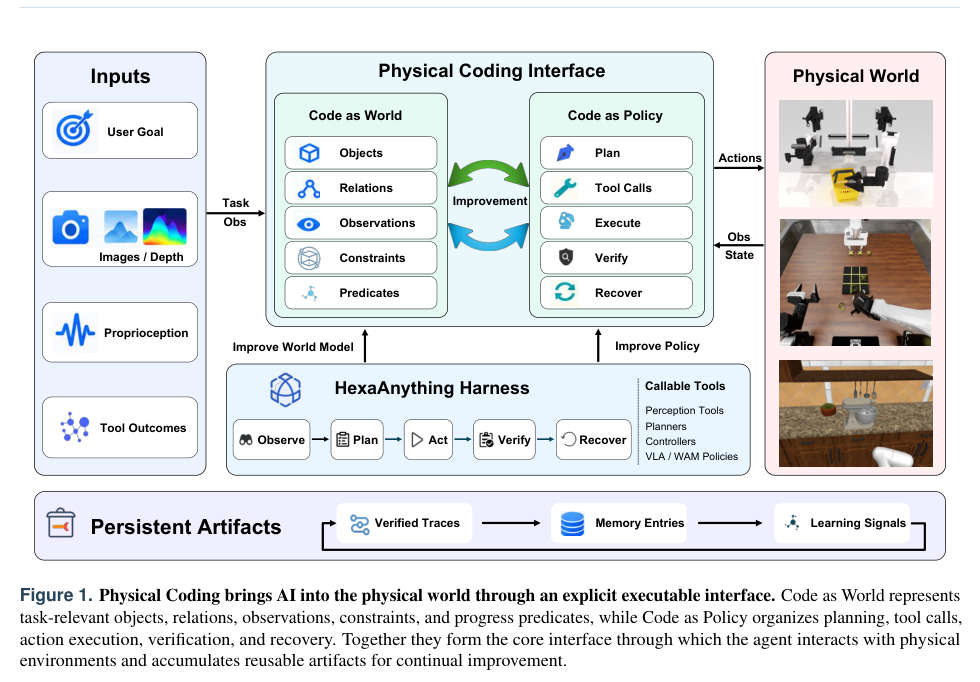 Figure N: 物理コーディングの概念を示す図1:Code as WorldとCode as Policyが相互に連携し、エージェントが物理環境とやり取りするインターフェースを形成する。