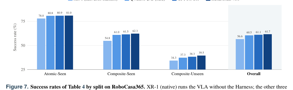 Figure N: ロボットマニピュレーションタスクにおける成功率の比較を示す図7:RoboCasa365ベンチマークの各種スプリットにおける性能向上。