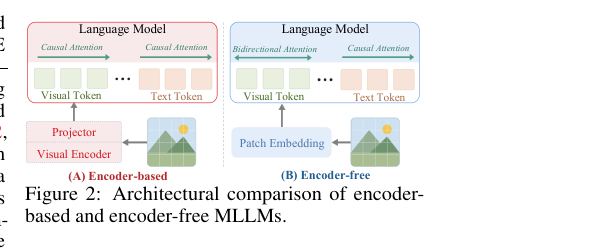 Figure 1: エンコーダベースモデルとエンコーダフリーモデルのアーキテクチャ比較を示す図。