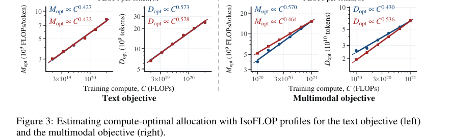 Figure 2: IsoFLOPプロファイルを用いたテキストおよびマルチモーダル目的における計算量最適配分の推定結果。