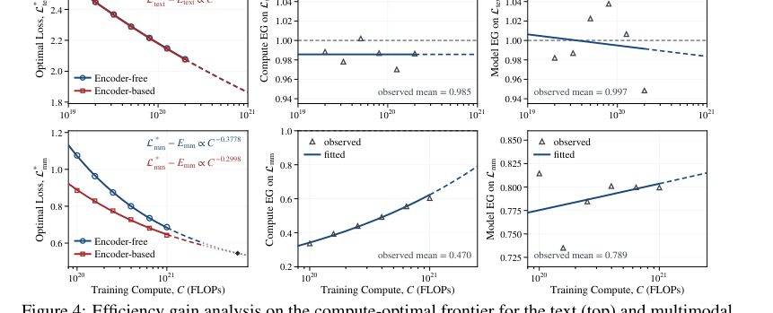 Figure 3: 計算量最適フロンティアにおけるテキストおよびマルチモーダル目的の効率ゲイン分析の結果。