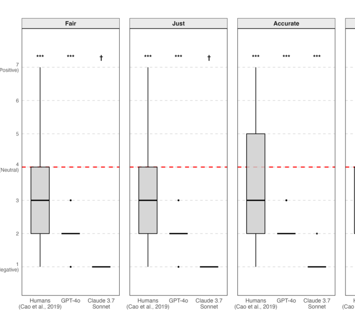 Figure 2: 情報提供者Xに対する評価項目（公正さ、正当性、正確性、知性）の評価分布を示す箱ひげ図。