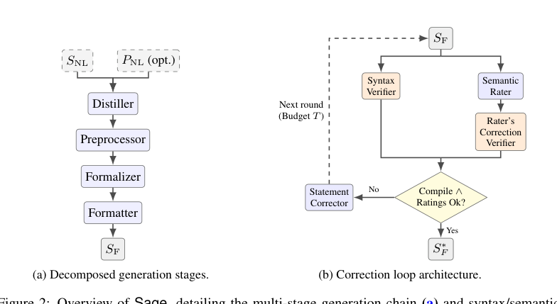 Figure 1: Sageの全体構成を示す図であり、多段階生成チェーンと構文・意味的フィードバックループを表しています。