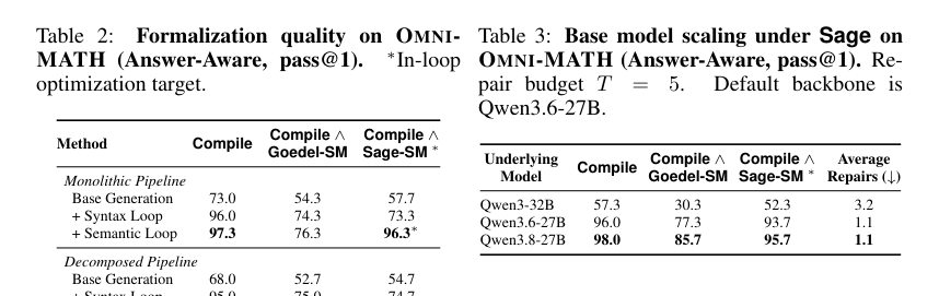 Figure 2: OMNI-MATHにおけるAnswer-Aware形式化品質の評価結果を示す表です。