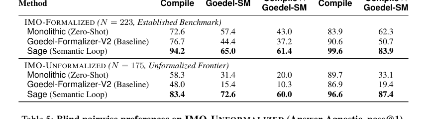 Figure 3: IMOランドスケープ全体におけるAnswer-Agnostic形式化品質の比較結果を示す表です。